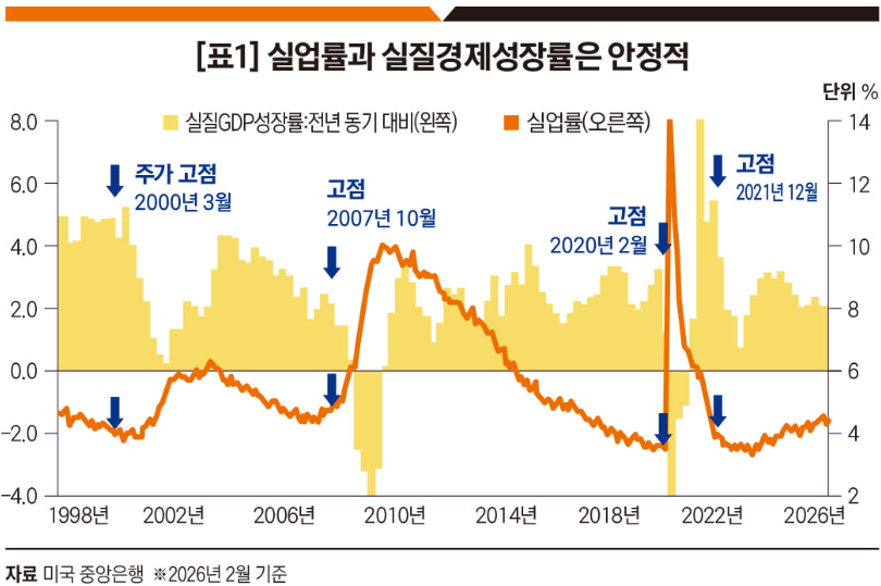 실업률과 경제성장률은 안정적.png