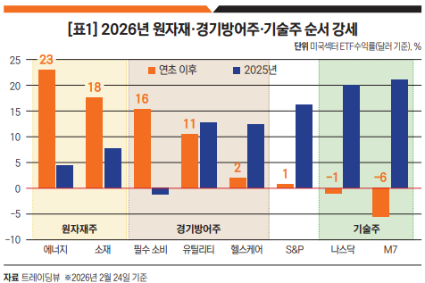 2026년 원자재 경기방어주 기술주 순서 강세.png