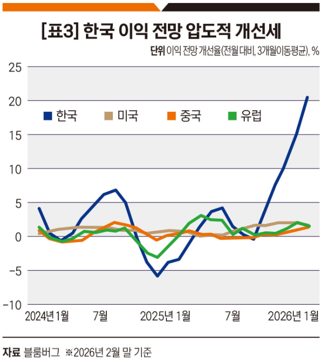 한국 이익 전망 압도적 개선세.png