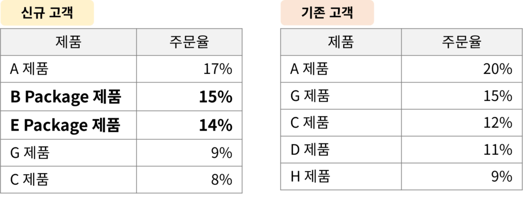 신규-고객-기존-고객-1024x386.png