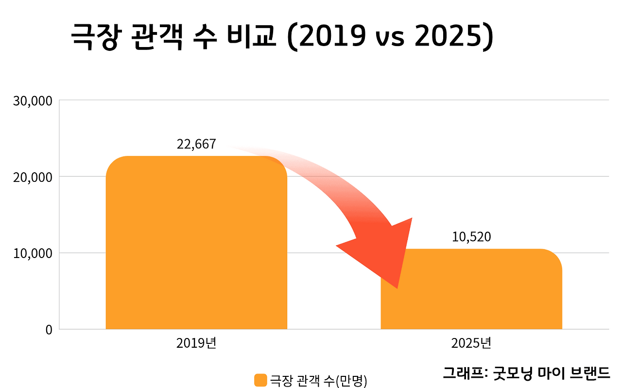 극장 관객 수 비교.png