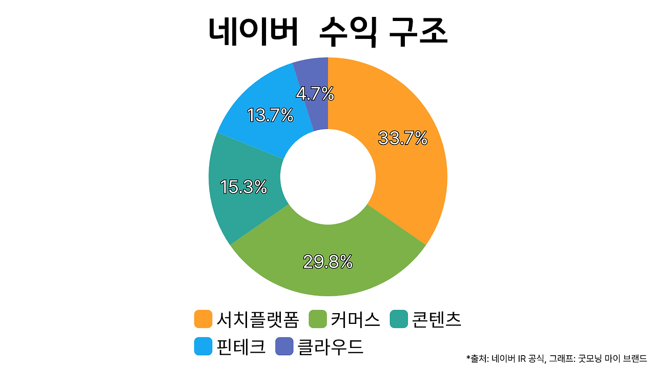 사진3 네이버 수익 구조 그래프.png