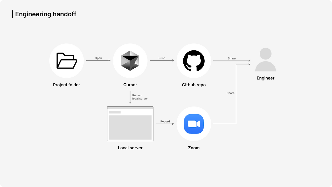 12. Engineering handoff.png