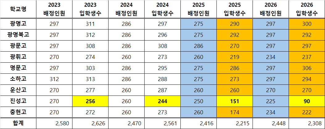 광명시 고교 배정 및 입학생_2023-2026_02.png