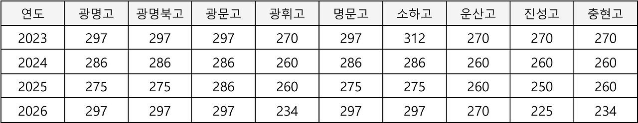 광명시 고교 배정_교육부 감사 요청.png