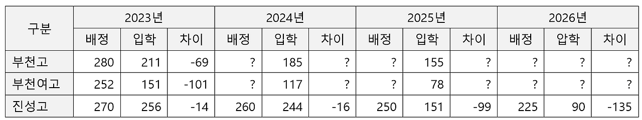 부천고.부천여고.진성고_배정.입학.차이_표_2023-2026.png