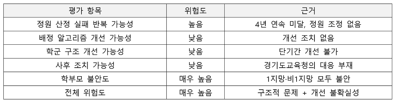 광명시_2027년 배정 위험도를 평가한 결과_표.png