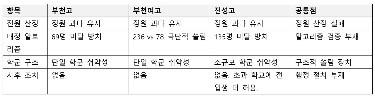부천고.부천여고.진성고 구조적 연계성_표.png