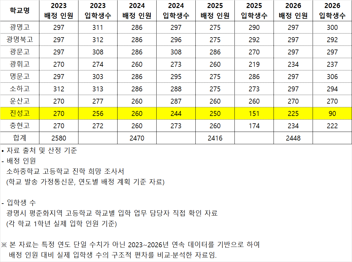 광명시 고교 배정 및 입학생_2023-2026_01.png