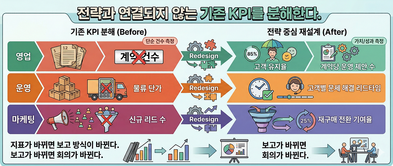 lee-dong-ju-ai-kpi-strategy-redesign-before-after-structure.png.png