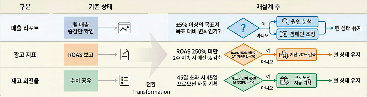 lee-dong-ju-ai-decision-structure-redesign-dashboard.png.png