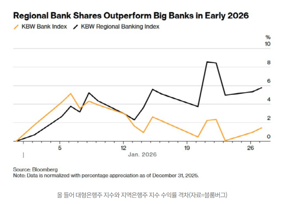 차미국 대형은행과 지방은행.png