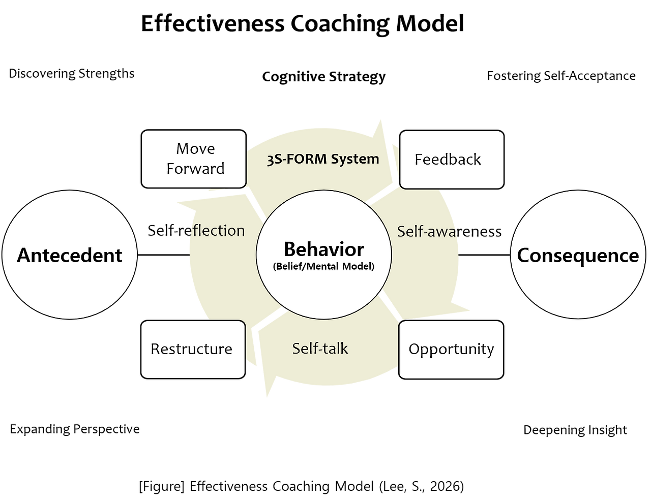 효과성 코칭 모델(영문)-20260205.png