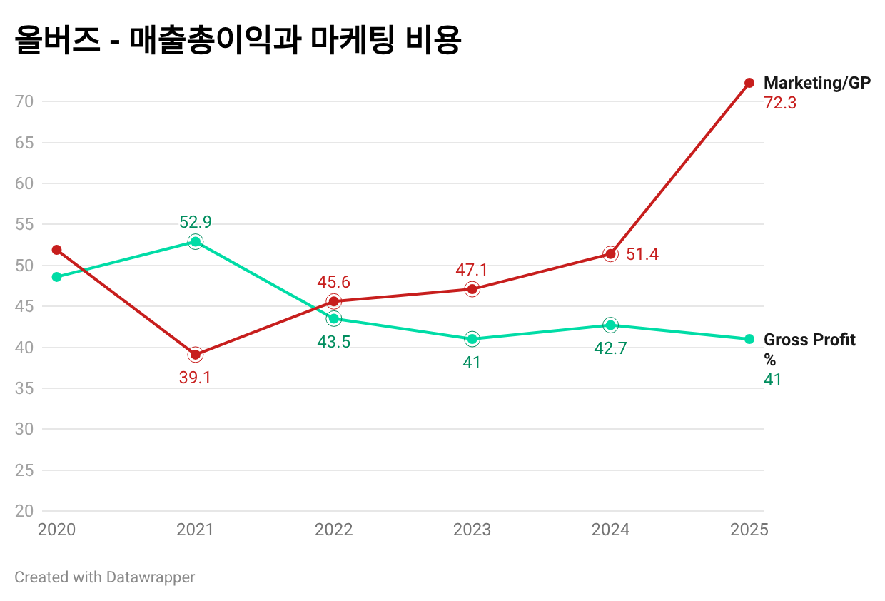 OGzQh-올버즈-매출총이익과-마케팅-비용-.png