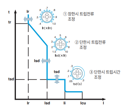 그림1. LS ELECTRIC Susol MCCB 특성곡선.png