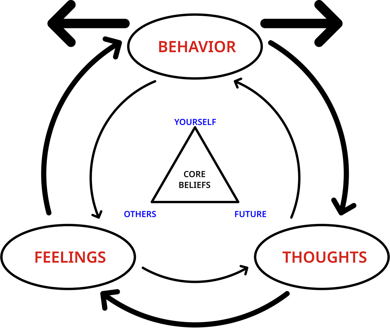 Cognitive_behavioral_therapy_-_basic_tenets.svg.png