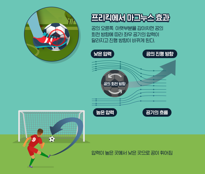 UFO 슛에 과학적인 비밀이 숨겨져 있다 마그누스 효과.png