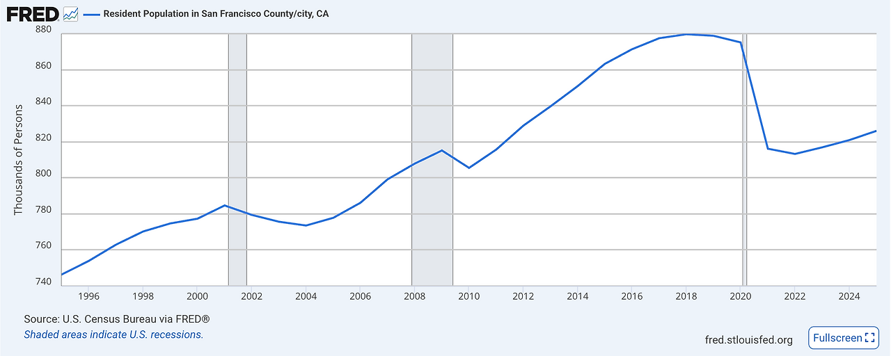 #273 SF Population.png