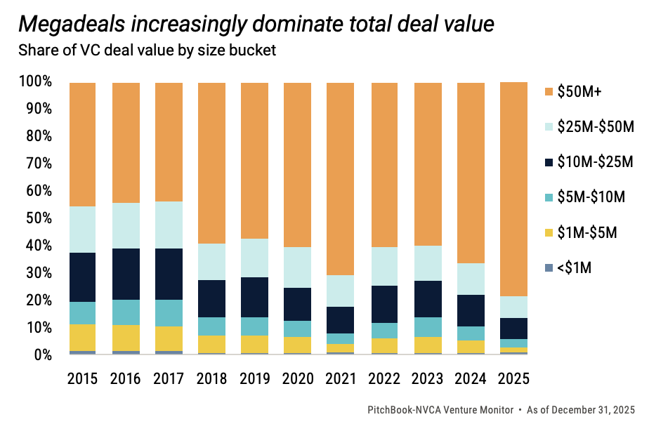 #272 Pitchbook mega deal chart.png
