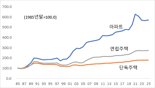 주택종류별 그림.png