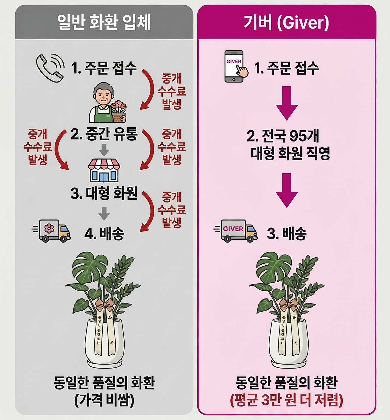 기버vs일반업체 비교 인포그래픽 (화분).png
