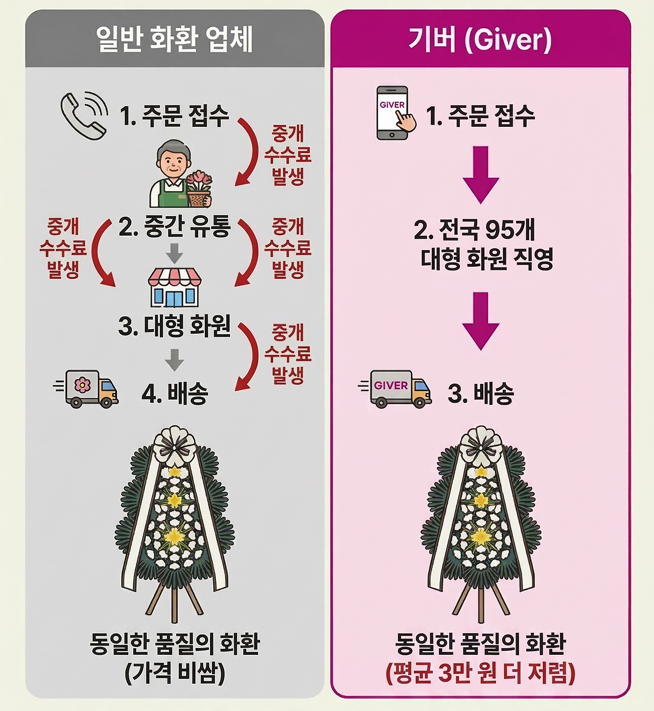기버vs일반업체 비교 인포그래픽 (근조화환).png