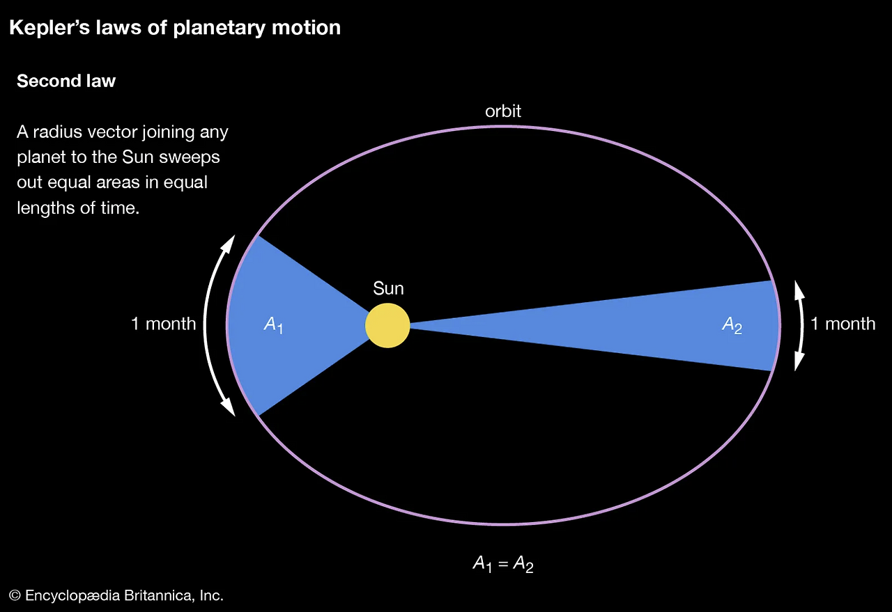 Keplers laws of planetary motion.png