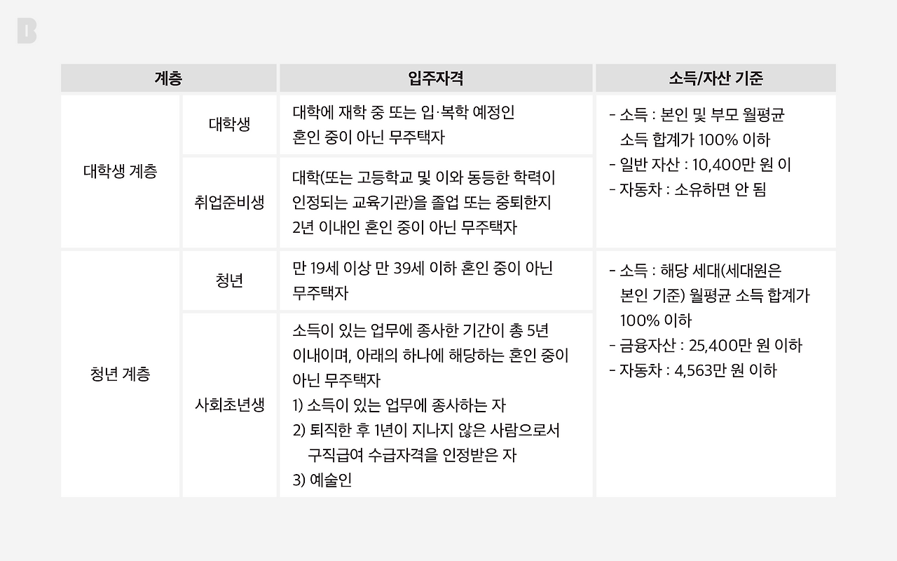 입주 자격 표_브런치_2160.png