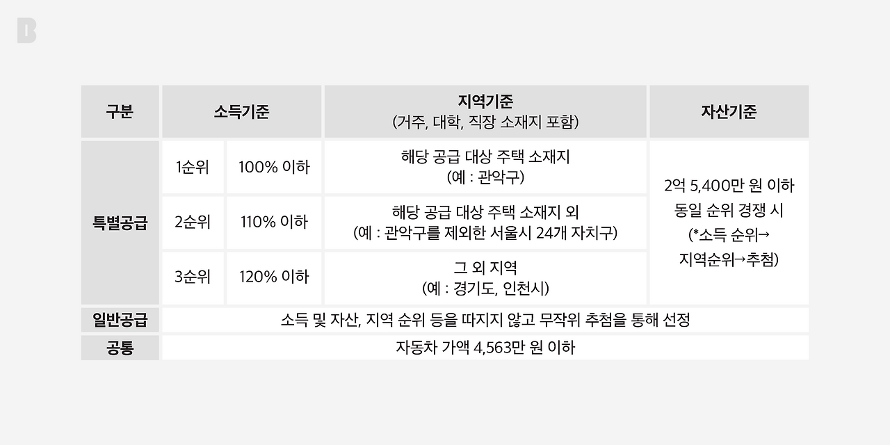 서울시 청년안심주택 선정 기준 표_브런치_2160.png