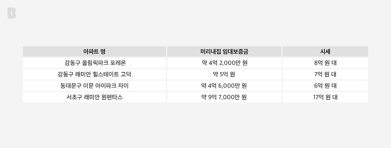 미리내집 표_브런치.png