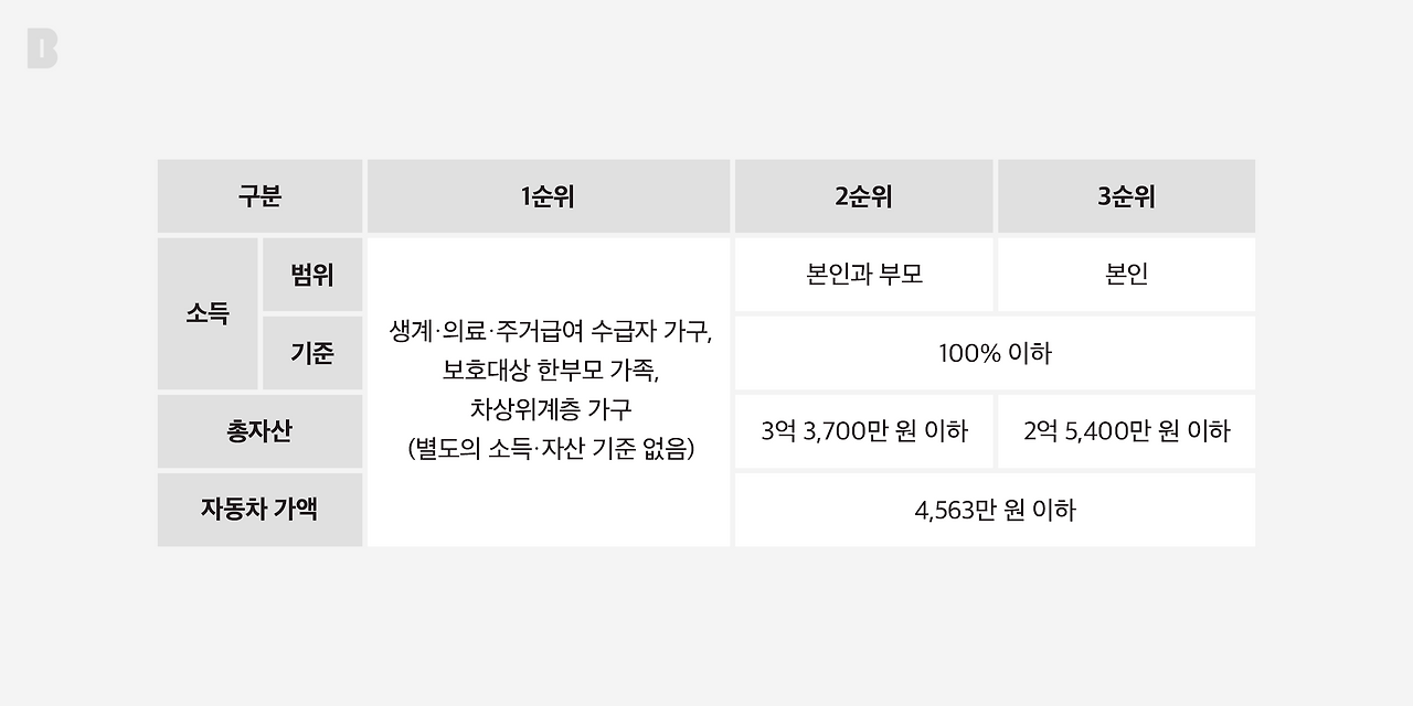 공공임대 순위 표_브런치_2160.png