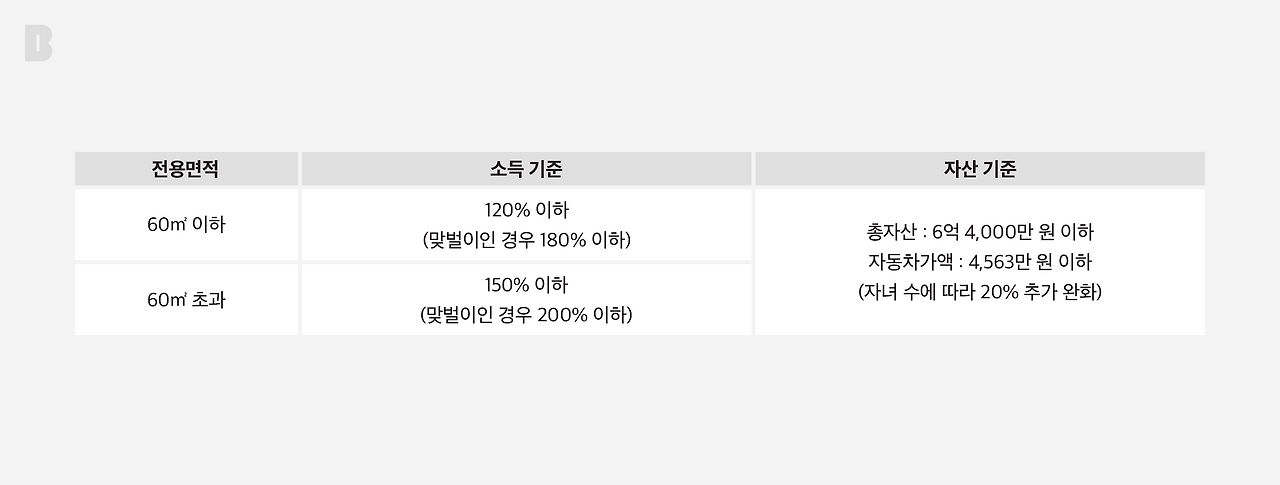 면적당 대출기준 표_브런치.png