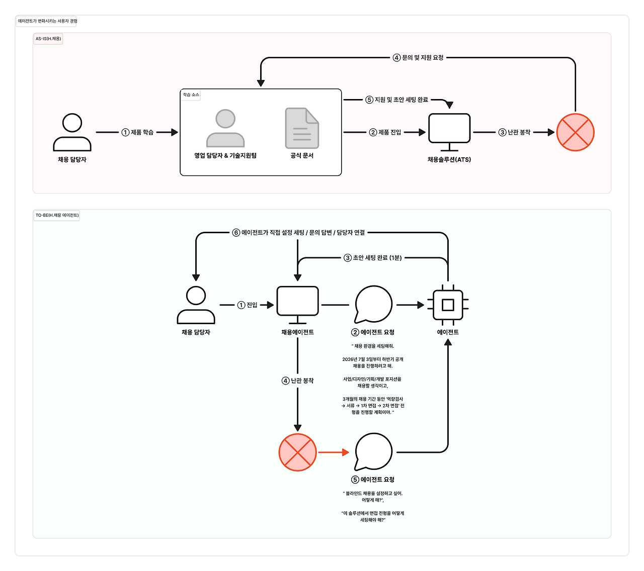 에이전트가 변화시키는 사용자 경험.png
