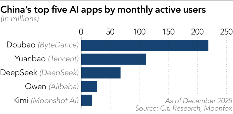 Chinese AI Top 5 by MAU.png