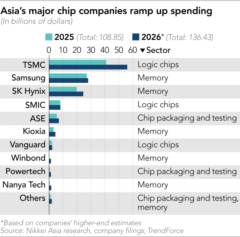 Semiconductor Asian companies Capex 2025 vs 2026.png