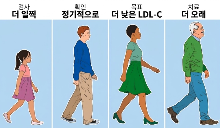20260324 _ 콜레스테롤 검사는 소아기부터 — 미국 심장학회 새 지침 _ 2-3.png
