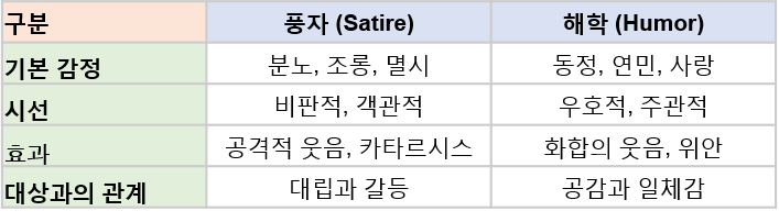 풍자와 해학의 차이.png