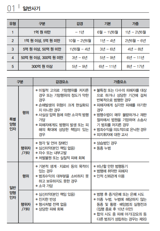2025 일반사기 양형기준표.png