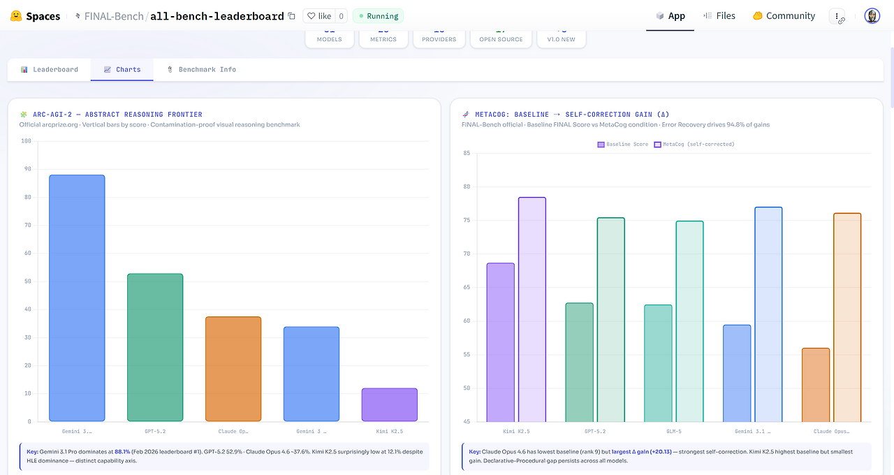 All Bench Leaderboard - a Hugging Face Space by FINAL-Bench (2).png
