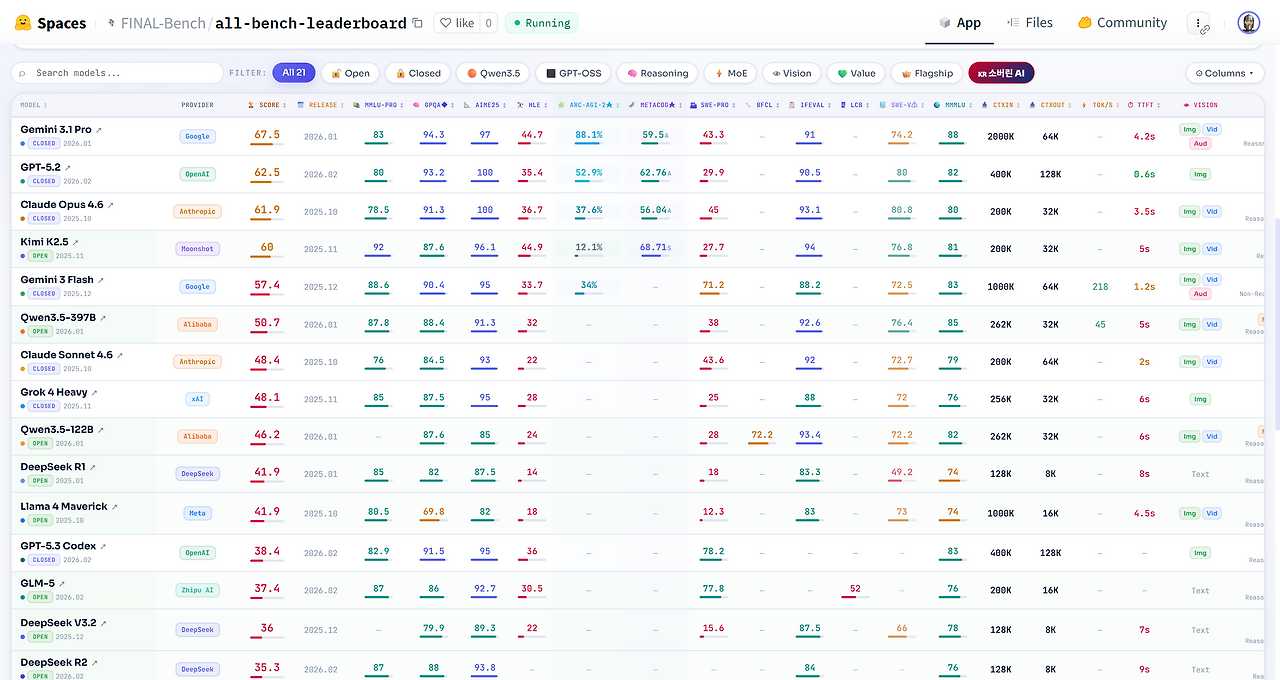 All Bench Leaderboard - a Hugging Face Space by FINAL-Bench (1).png