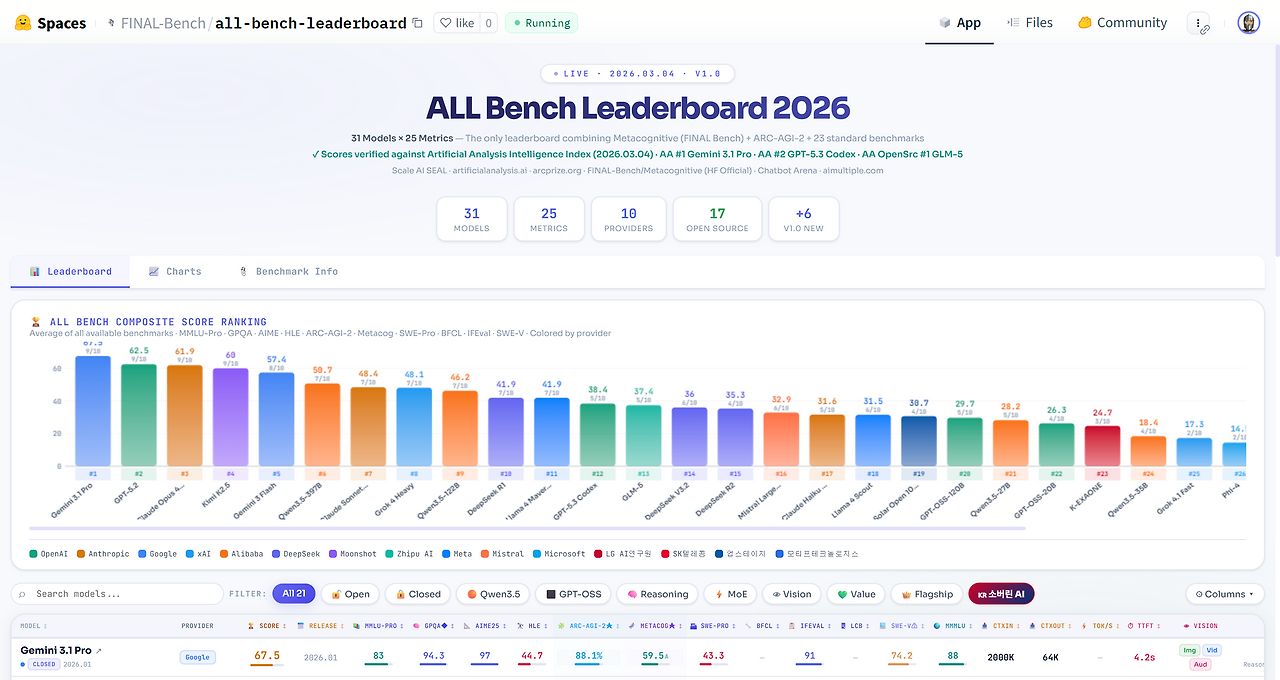 All Bench Leaderboard - a Hugging Face Space by FINAL-Bench.png