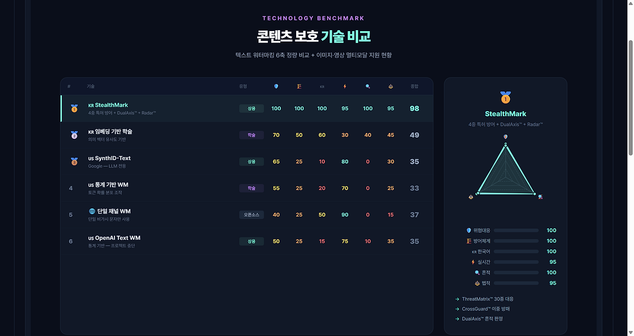 StealthMark - a Hugging Face Space by VIDraft (1).png