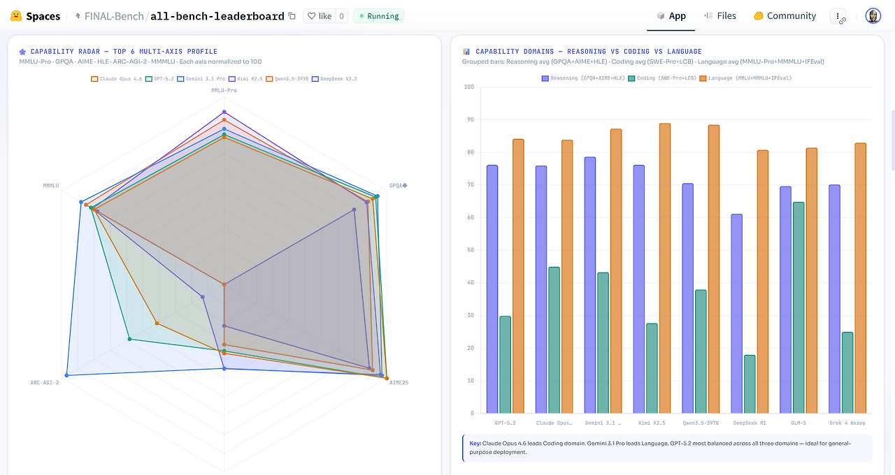 All Bench Leaderboard - a Hugging Face Space by FINAL-Bench (3).png