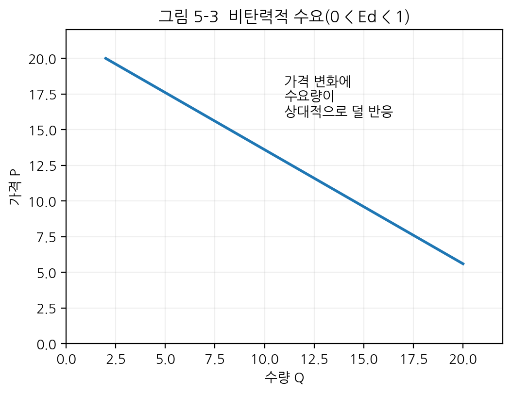 fig5-3b_inelastic_demand.png