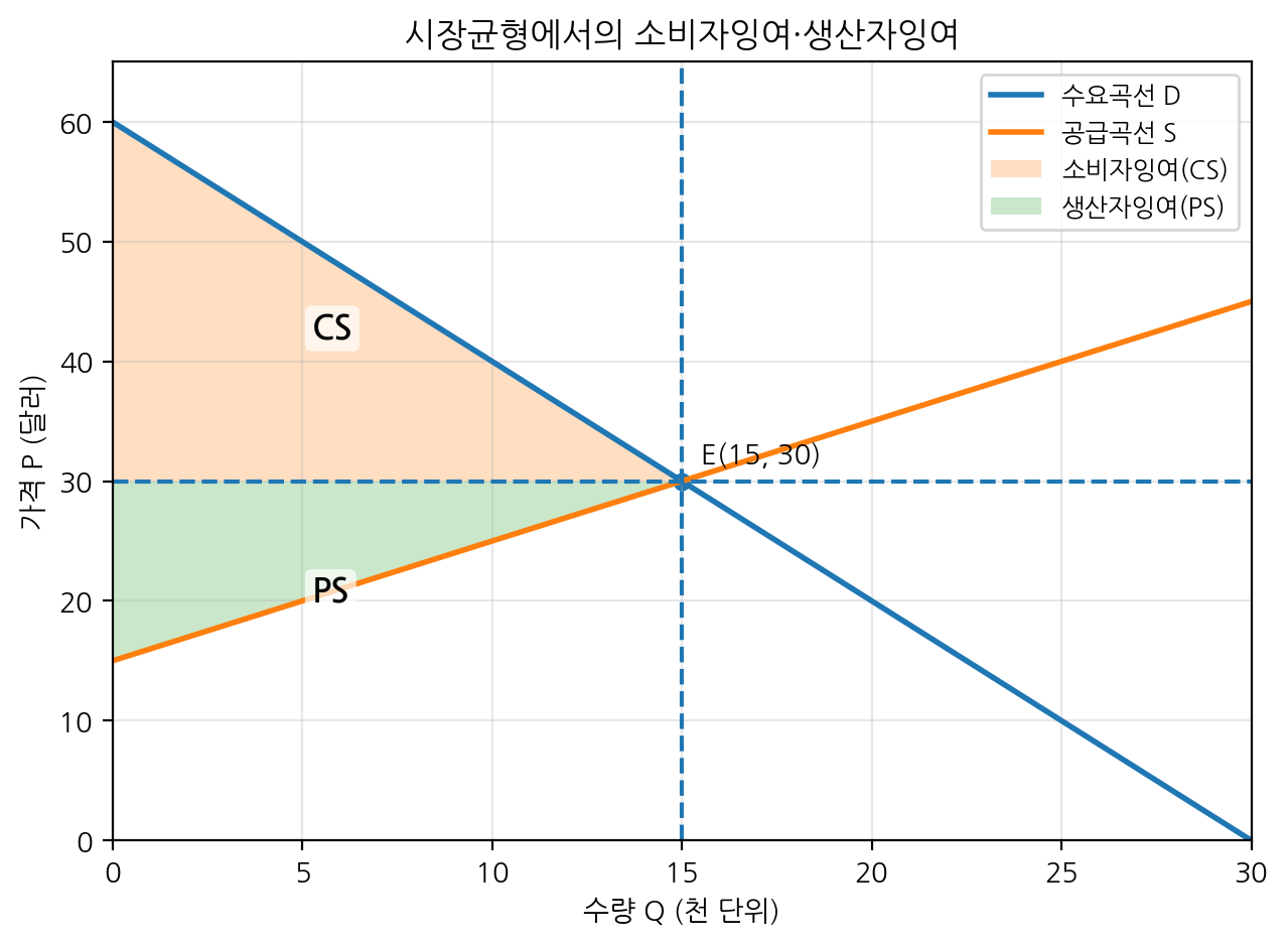 fig12_equilibrium_cs_ps_total.png