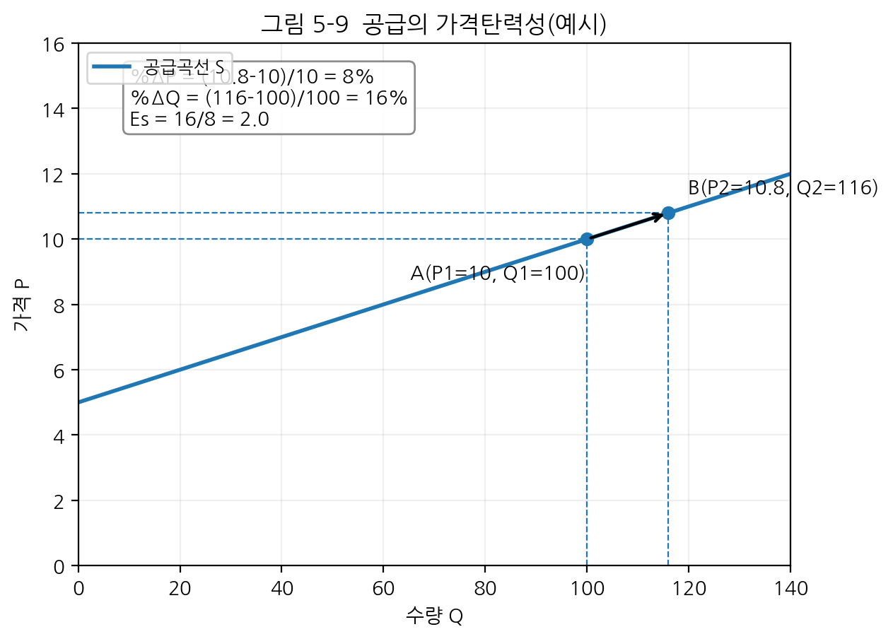 fig5-9_price_elasticity_supply_example.png