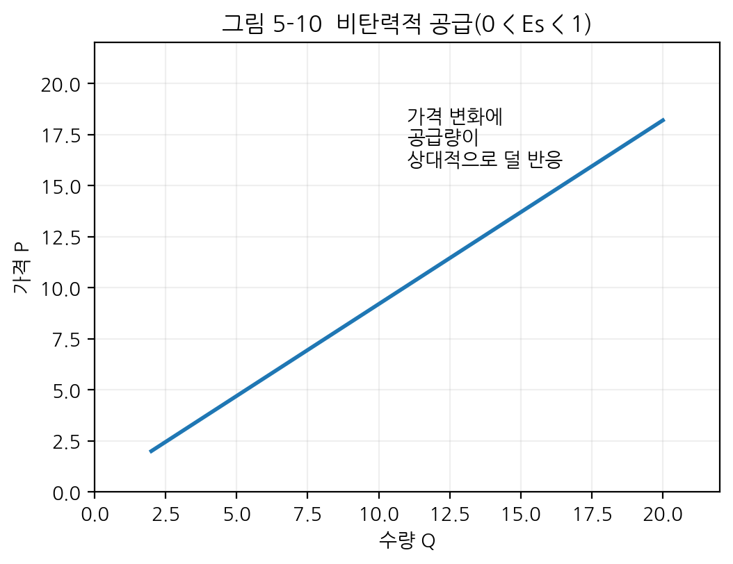 fig5-10b_inelastic_supply.png
