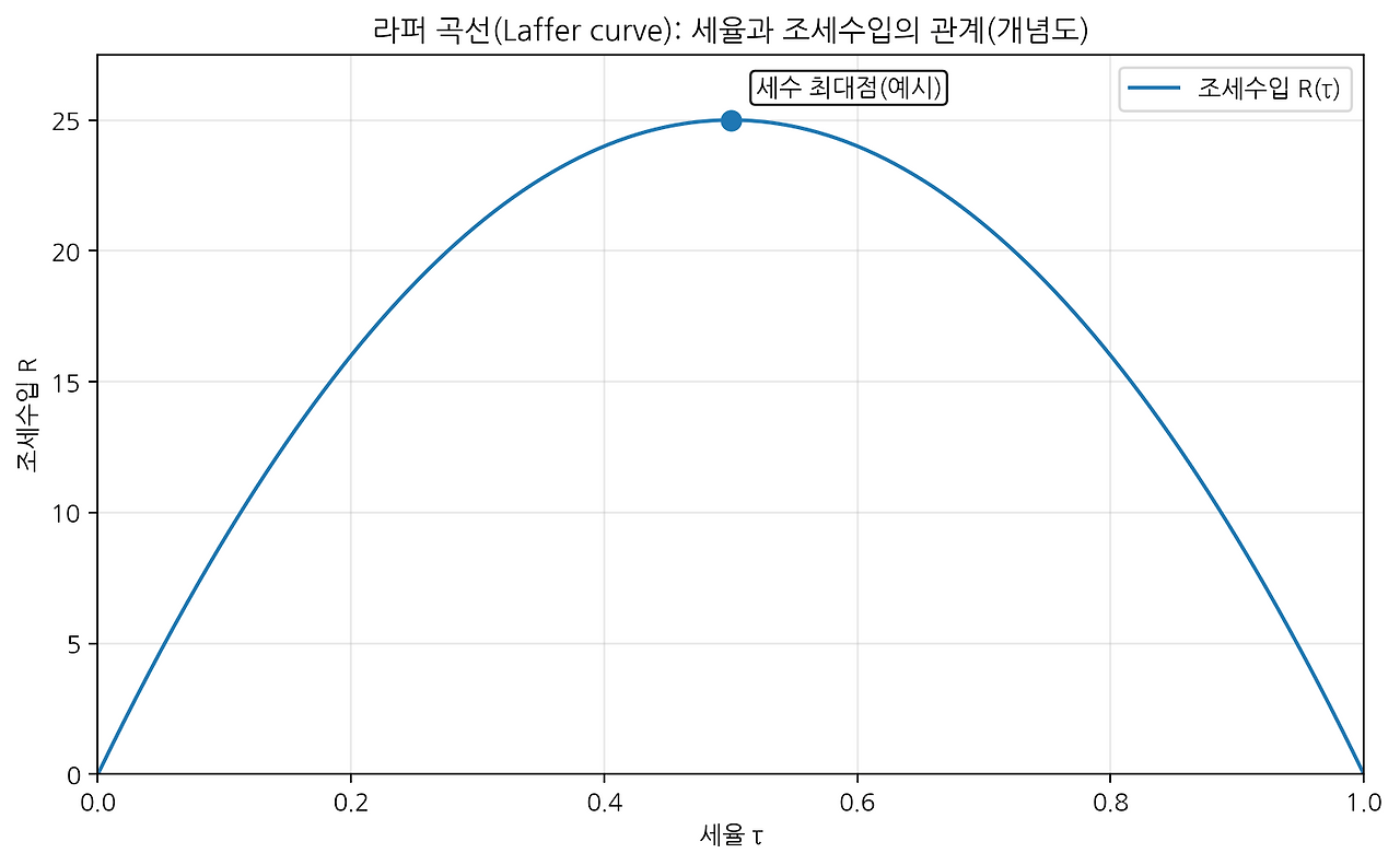 fig11_laffer_curve.png