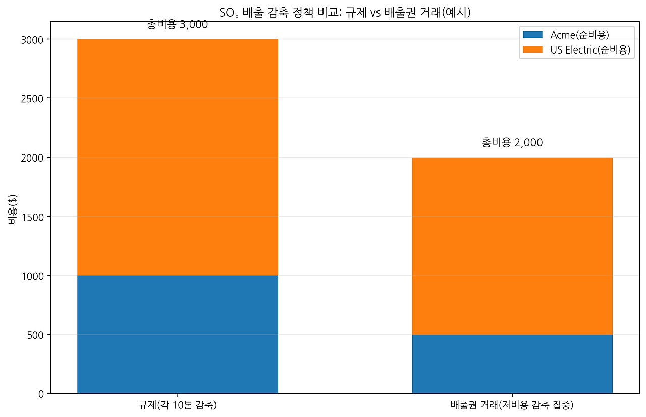 fig9_so2_policy_cost_comparison.png