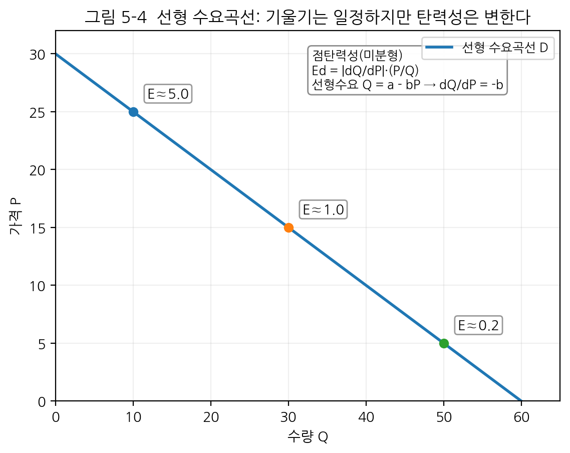 fig5-4_linear_demand_elasticity_varies.png